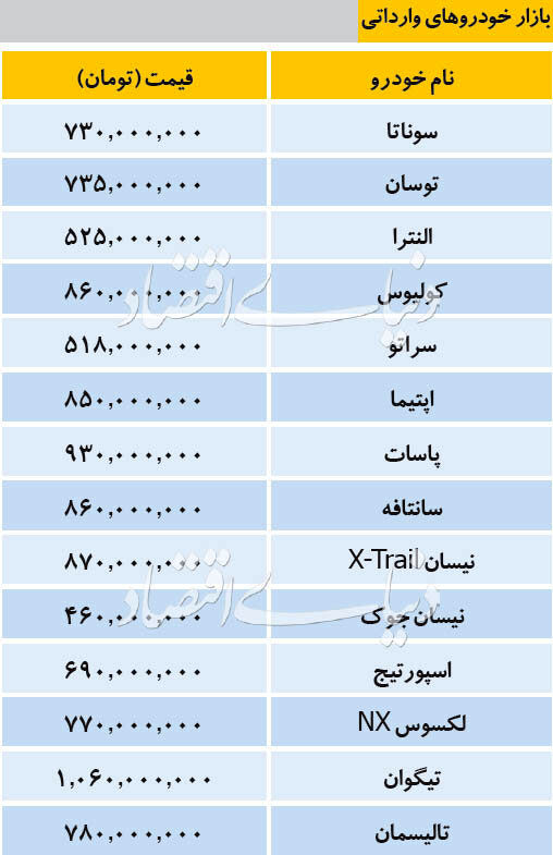 (جدول) قیمت خودروهای پرفروش وارداتی؛ از جوک (جدول) قیمت خودروهای پرفروش وارداتی؛ از جوک