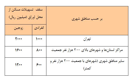 وام مسکن افزایش یافت؛ هر زوج ۲۸۰ میلیون تومان وام مسکن افزایش یافت؛ هر زوج ۲۸۰ میلیون تومان