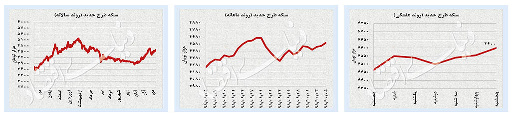 خواب زمستانی ارز و طلا؟ خواب زمستانی ارز و طلا؟