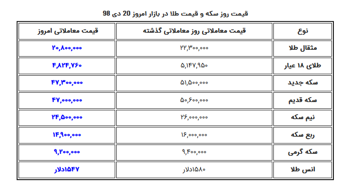 نرخ ارز، دلار، سکه، طلا و یورو در بازار امروز جمعه ۲۰ دی ۹۸