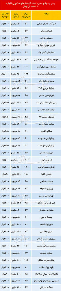 (جدول) رهن و اجاره آپارتمان در نقاط مختلف تهران چقدر است؟