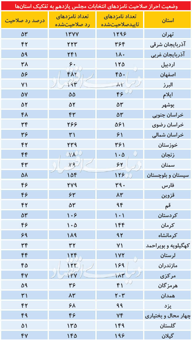 صلاحیت ۹۰ نماینده مجلس به دلیل مسائل مالی رد شد