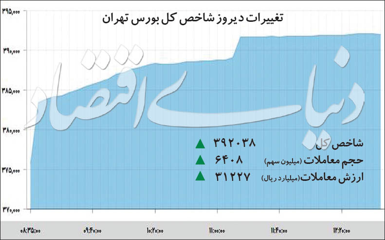 خیز بورس به ابرکانال ۴۰۰