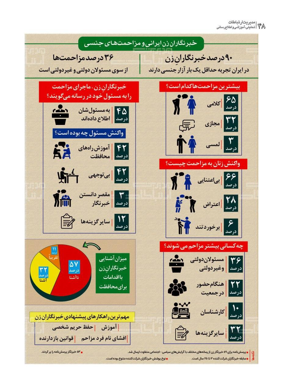 آماری عجیب؛ ۹۰ درصد خبرنگاران زن ایران حداقل یک بار آزار جنسی شدند آماری عجیب؛ ۹۰ درصد خبرنگاران زن ایران حداقل یک بار آزار جنسی شدند