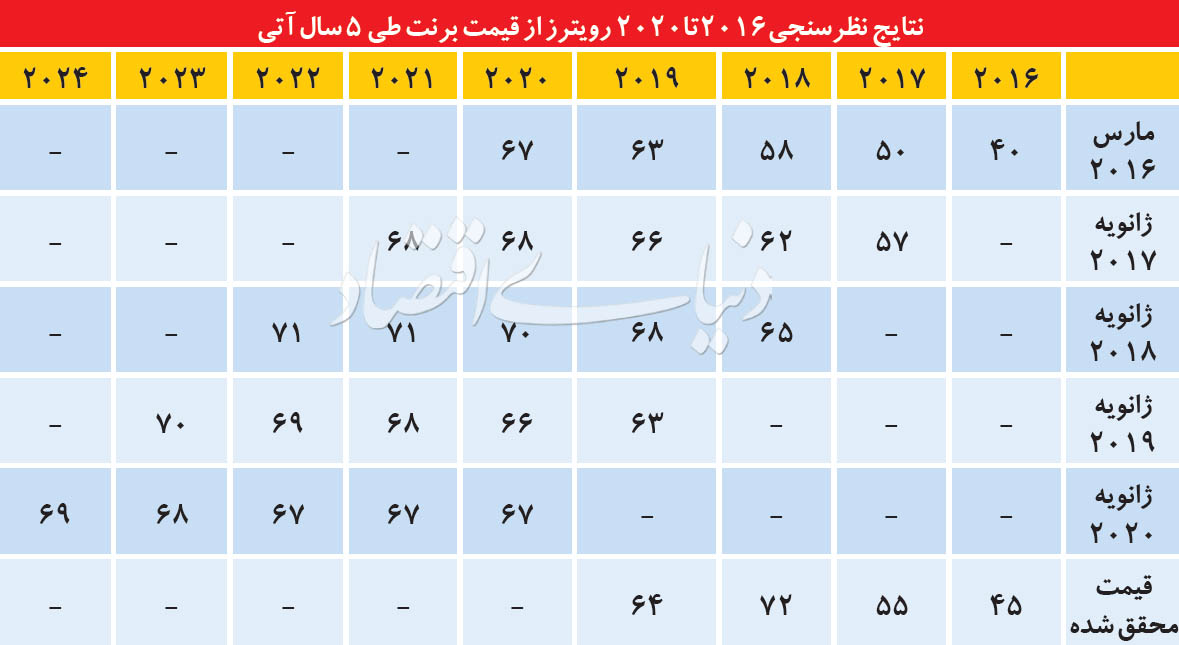 قیمت نفت تا پنج سال آینده