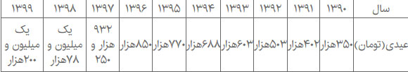 امسال کارمندان چقدر عیدی میگیرند؟ امسال کارمندان چقدر عیدی میگیرند؟