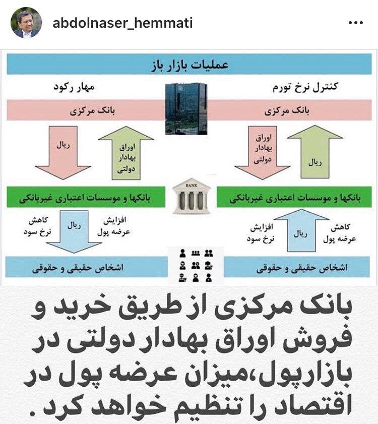 پست اینستاگرامی همتی در مورد عملیات بازار باز