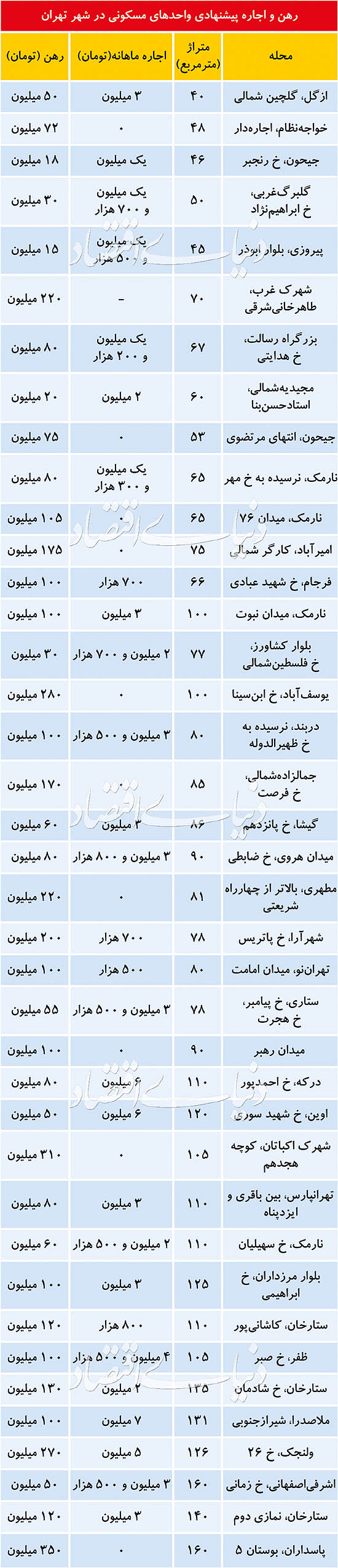 نرخ‌های پیشنهادی در بازار اجاره مسکن