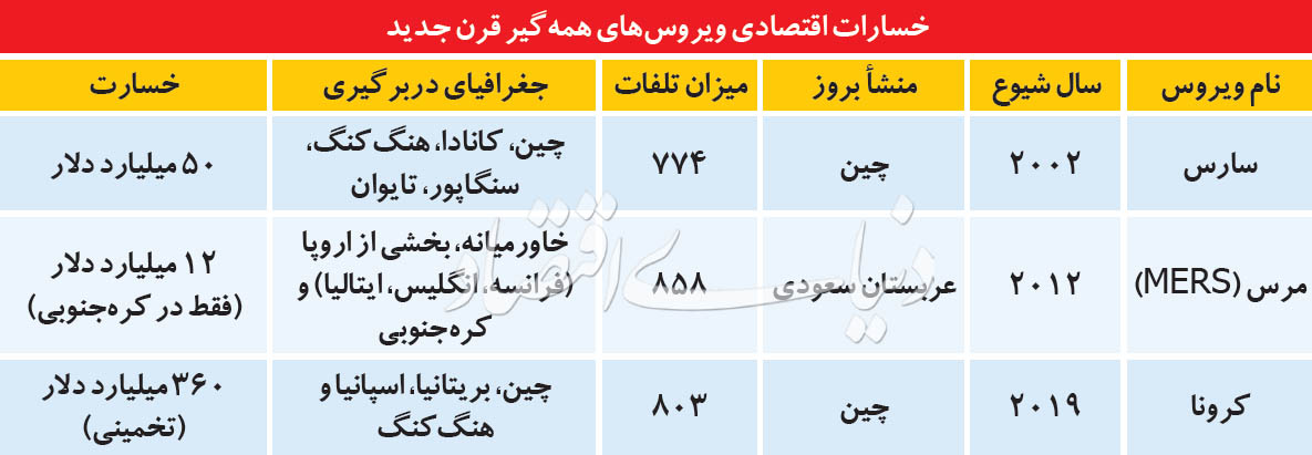 «کرونا» نفس اقتصاد جهان را هم می‌گیرد؟