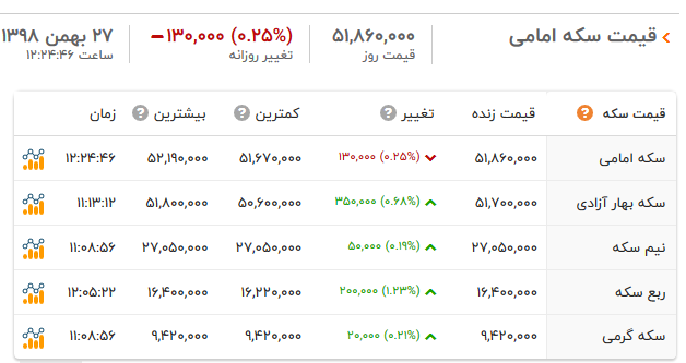 نرخ طلا ۱۸ عیار (مثقال ۱۸ عیار، گرم ۱۸ عیار) و ارز، دلار و سکه در بازار امروز