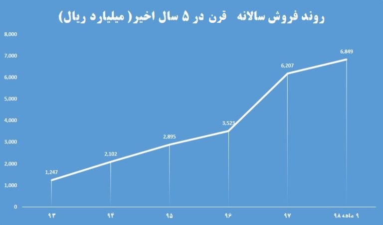 عرضه اولیه سهام قرن (اکتیو) چقدر نقدینگی میخواهد و چند درصد سود دارد؟ عرضه اولیه سهام قرن (اکتیو) چقدر نقدینگی میخواهد و چند درصد سود دارد؟
