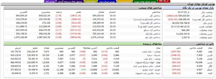 شاخص بورس ۱۹هزار واحد سقوط کرد