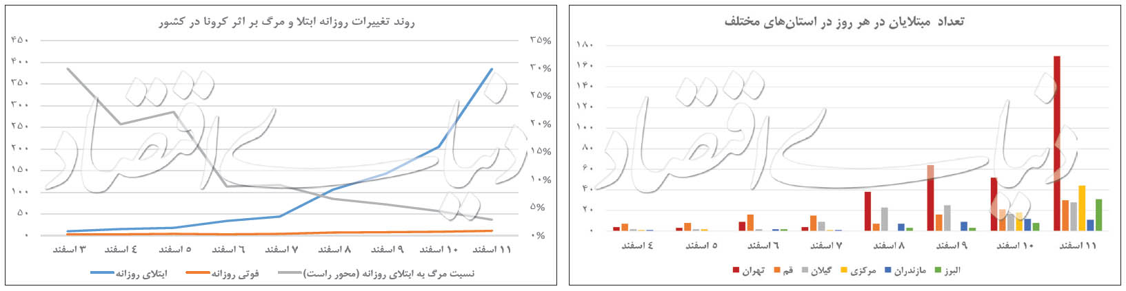 تا آخر هفته مبتلاین کرونا در ایران از ۹ هزار نفر عبور خواهد کرد!