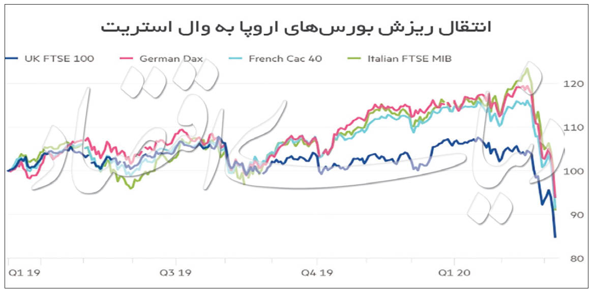 سقوط بورس‌ها به دنبال نفت