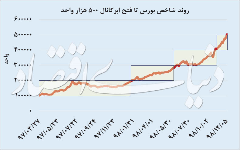 بورس بر فراز قله نیم میلیون