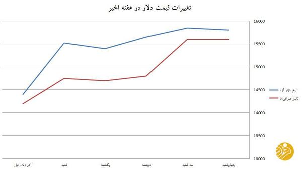 جهش قیمت طلا، ارز و شاخص بورس در هفته‌ای که گذشت
