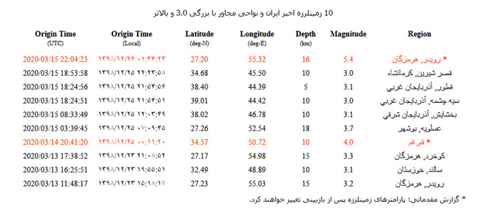 زلزله ۵.۴ ریشتری رویدر هرمزگان را لرزاند