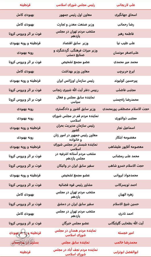 اسامی همه مقامات مهم کشور که به کرونا مبتلا شدند