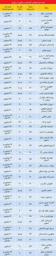 (جدول) آپارتمان‌های زیر ۱۰۰متر در تهران متری چند؟
