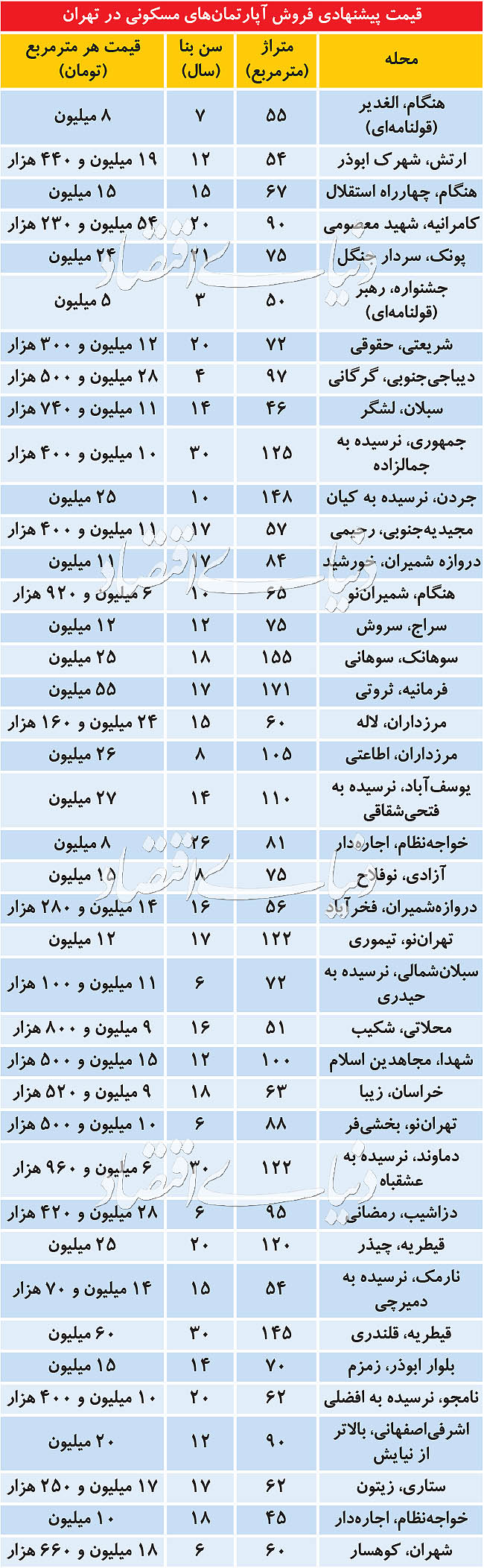 (جدول) جدیدترین قیمت آپارتمان در نقاط مختلف تهران
