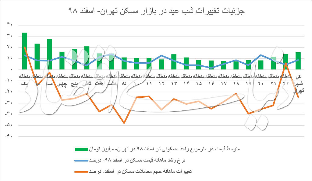 تقاضای مسکن در ۲۲ منطقه