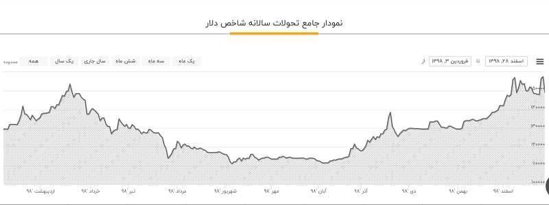 نرخ ارز، دلار، سکه، طلا و یورو در بازار امروز دوشنبه ۱۱ فروردین ۹۹