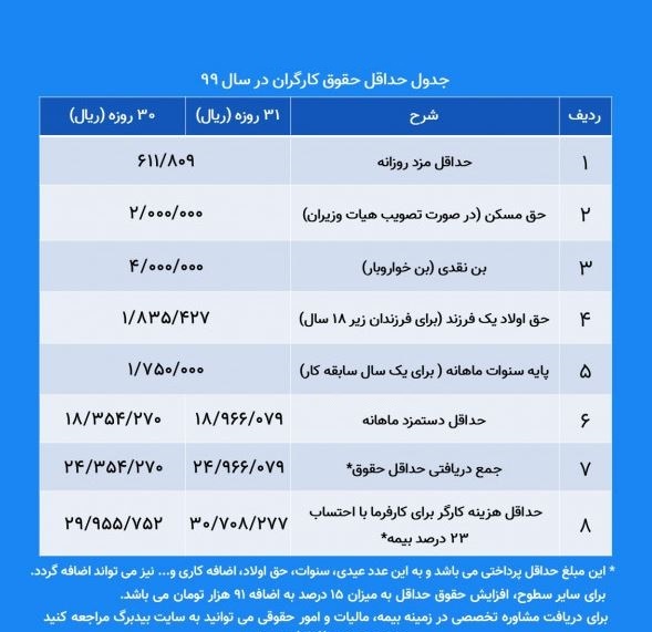همه چیز درباره حق بیمه ۹۹، رقم بیمه و نحوه محاسبه حق بیمه ۹۹+ دستمزد روزانه در لیست بیمه ۹۹ همه چیز درباره حق بیمه ۹۹، رقم بیمه و نحوه محاسبه حق بیمه ۹۹+ دستمزد روزانه در لیست بیمه ۹۹