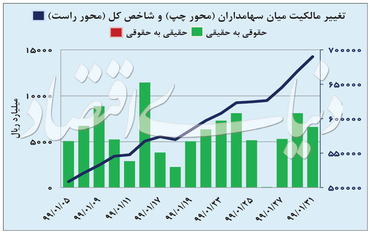 فروردین ۹۹ ماه تاریخی بورس تهران