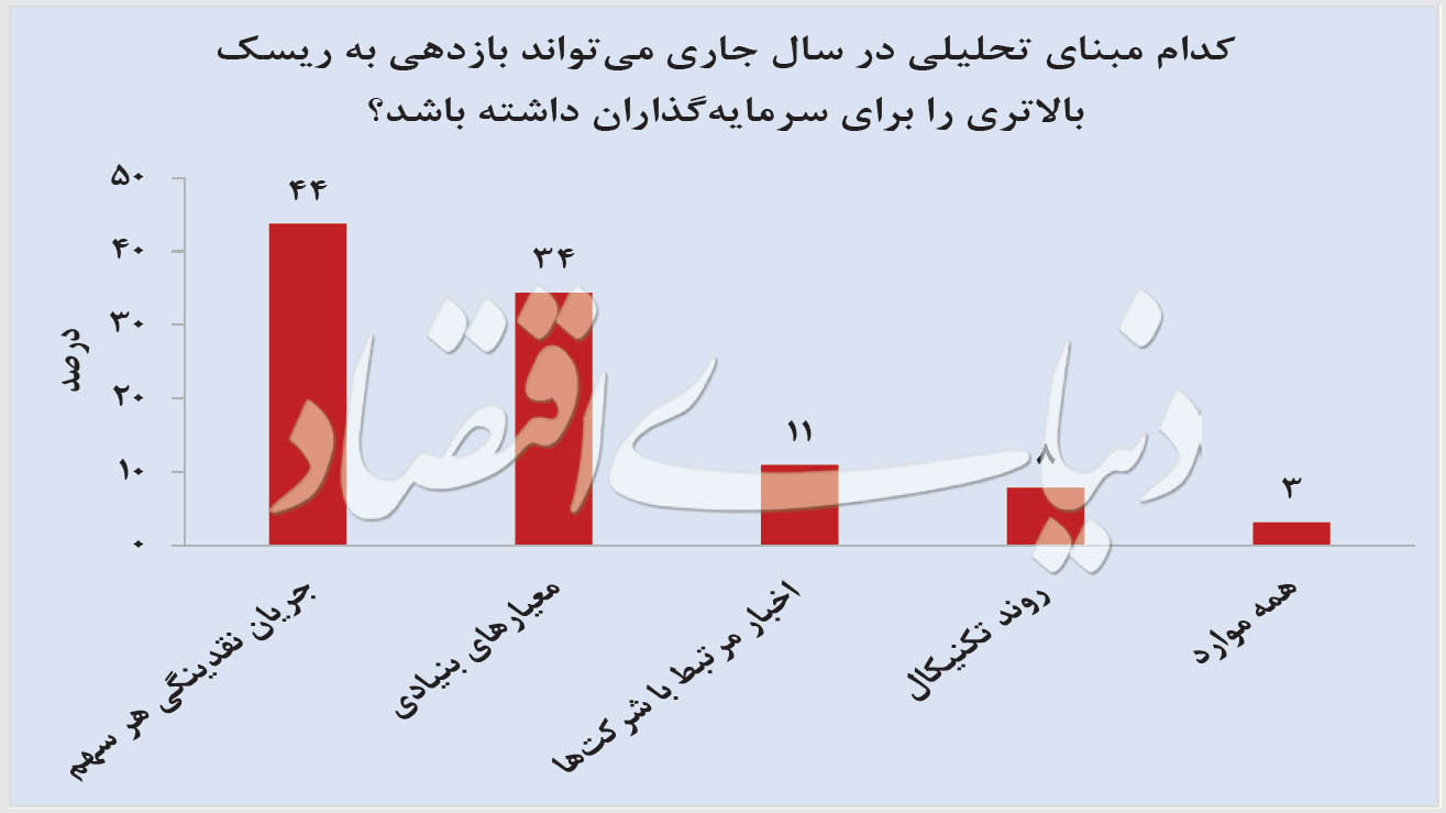 ۹ پرسش درباره بورس ۹۹
