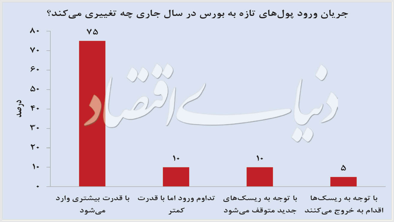 ۹ پرسش درباره بورس ۹۹