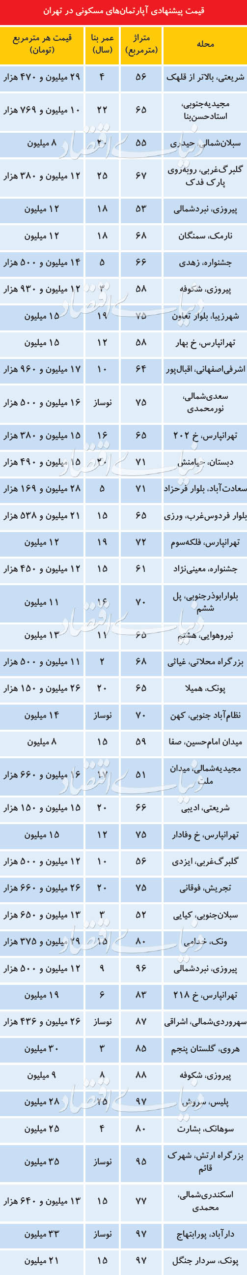 (جدول) محدوده قیمتی جدید املاک تهران