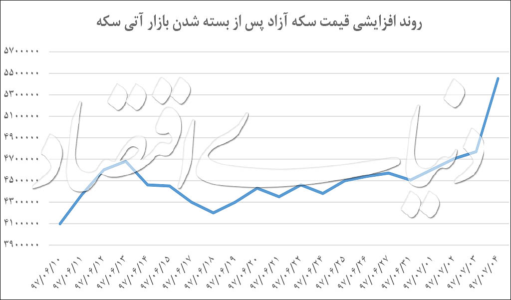 آیا بستن معاملات گواهی سپرده سکه طلا راه‌گشای نوسانات بازار خواهد بود؟