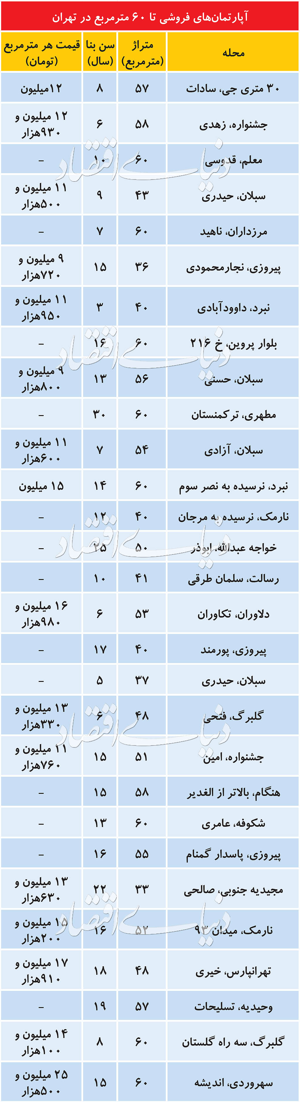 آپارتمانهای نقلی در تهران متری چند؟ آپارتمانهای نقلی در تهران متری چند؟