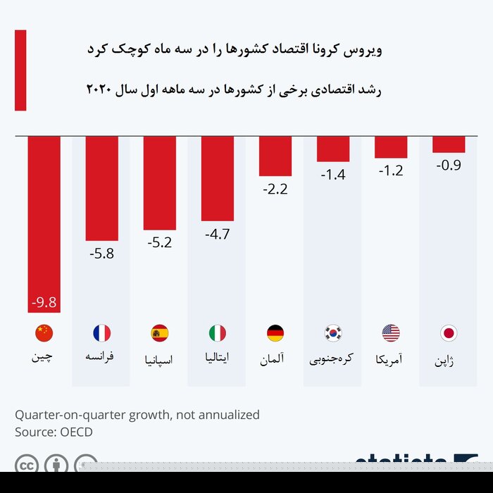کرونا در سه ماه، چه بلایی بر سر اقتصاد آورد؟