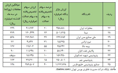آزادسازی سهام عدالت؛ همه‌چیز درباره آزادسازی مالکیت سهام عدالت