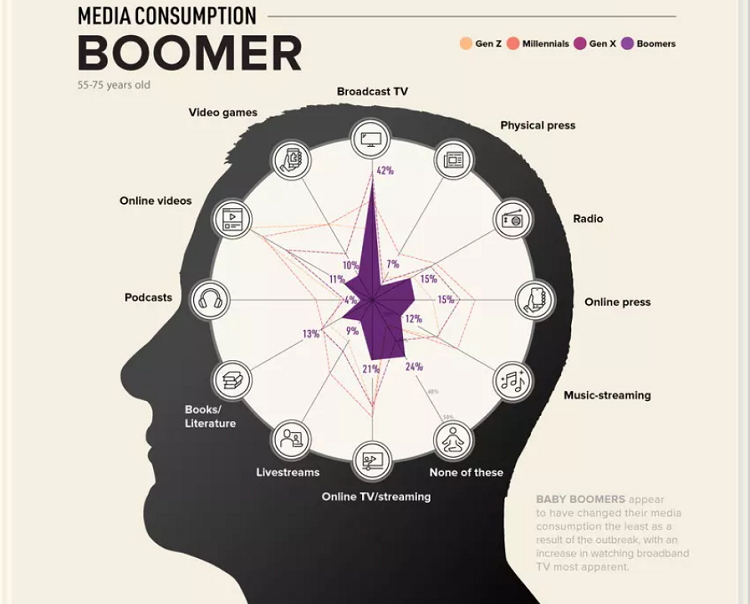 کرونا چگونه استفاده نسل‌ها از رسانه را دگرگون کرد!