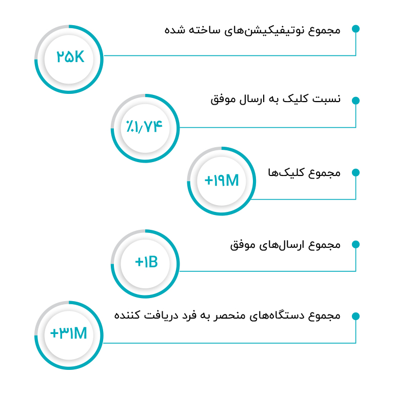 گزارش نجوا از سرویس پوش نوتیفیکیشن در دوران کرونا منتشر شد