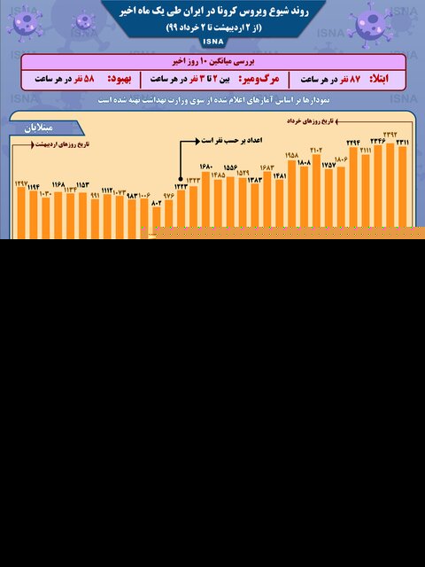 (اینفوگرافیک) روند کرونا در ایران، از ۲ اردیبهشت تا ۲ خرداد