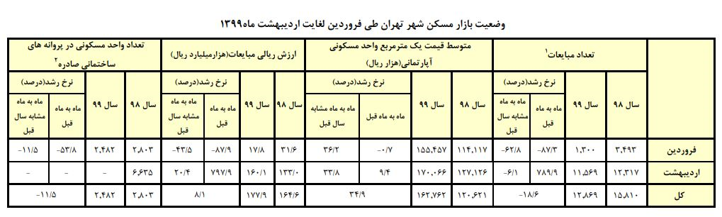 افزایش متوسط قیمت مسکن در تهران به متری 17 میلیون تومان