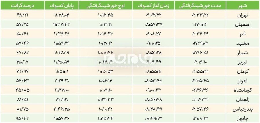 خورشیدگرفتگی؛ همه چیز درباره کسوف اول تیر