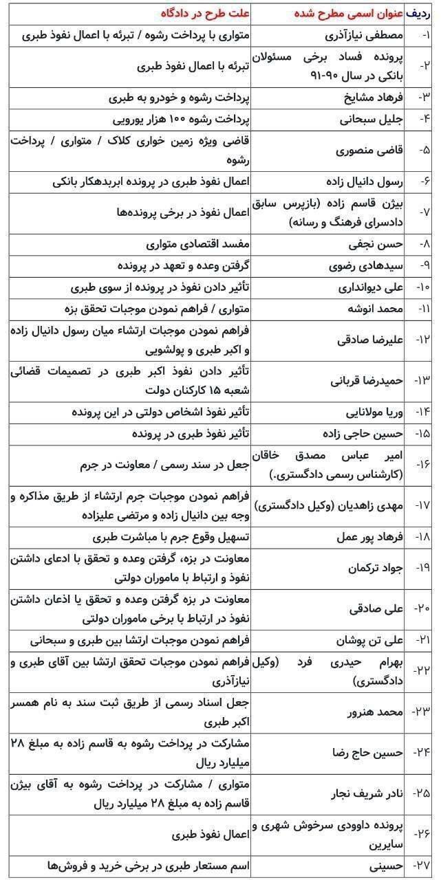 (عکس) همه اسامی مطرح شده در دادگاه طبری
