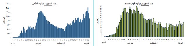 تحلیل روند کرونا در کشور؛تغییرات مختصر صعودی در روند بروز کرونا در ایران