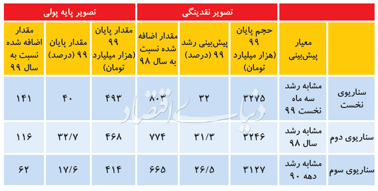 نقدینگی ۹۹ در سه سناریو