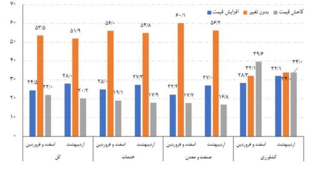 قیمت‌ها طی چند ماه اخیر چند درصد بالا رفتند؟