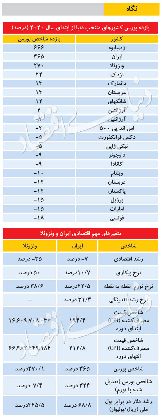 رده‌بندی بازدهی بورس‌ها
