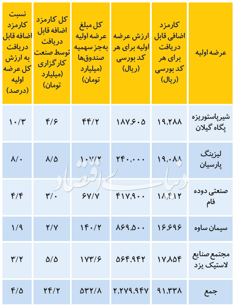 عرضههای اولیه کوچک، کارمزدهای بزرگ؛ داستان چیست؟ عرضههای اولیه کوچک، کارمزدهای بزرگ؛ داستان چیست؟