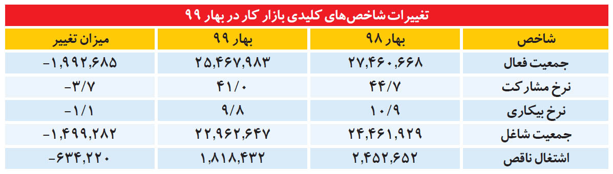 اثر کرونا بر بازار کار ایران؛ ۱/۵ میلیون شغل تلف شد