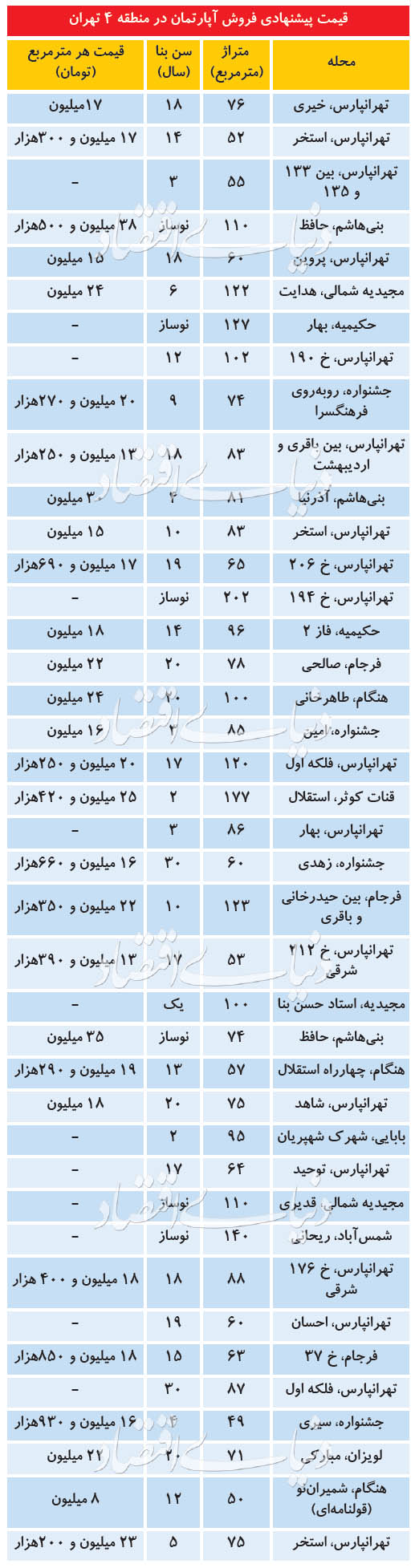 وضعیت بازار مسکن در شرق تهران