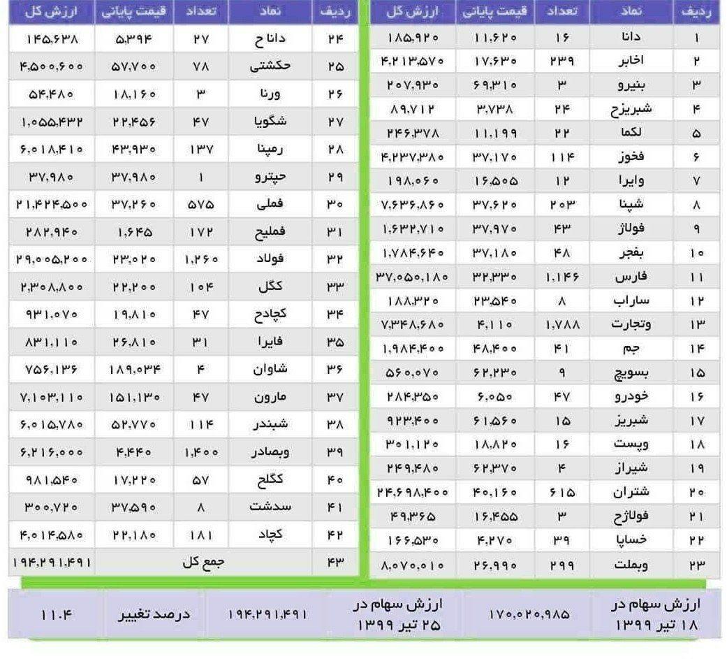ارزش سهام عدالت ۳۶ برابر شد