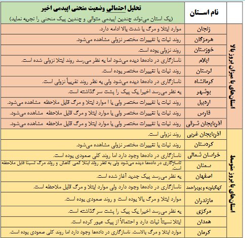 شدت بالای مرگ و میر بر اثر در ۶ استان کشور